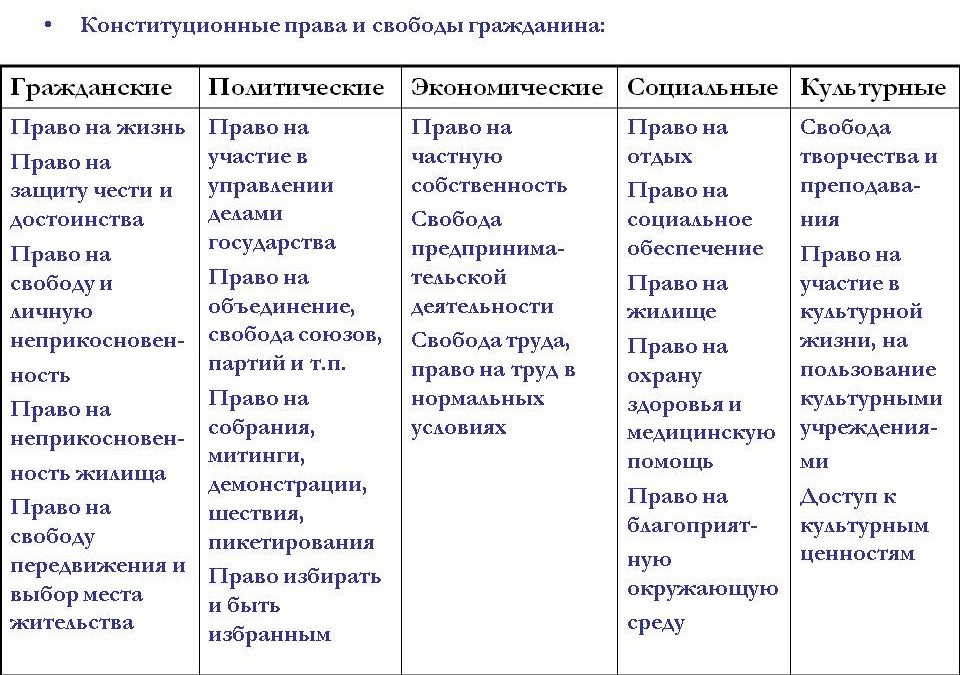 Конституционные права и свободы гражданина. Слайд 4